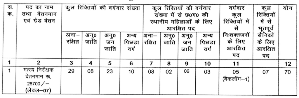 FISHERIES INSPECTOR Recruitment 2024