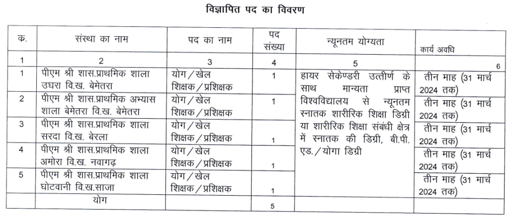 PMSHRI SCHOOLS VACANCY 2024